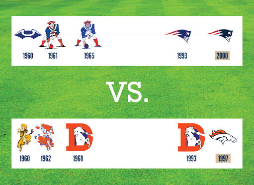 Evolution of Logo Designs in the NFL