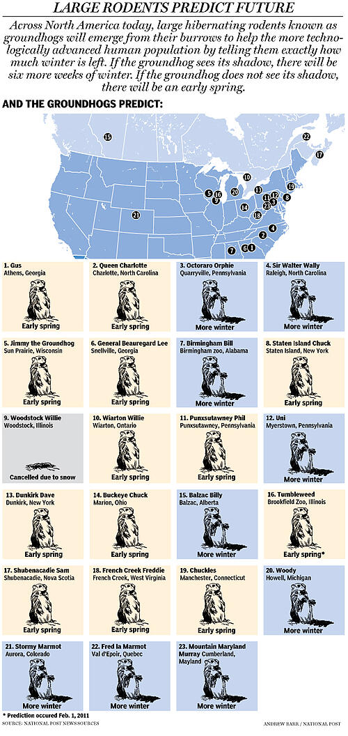 Groundhog Day - Large Rodents Predict the Future