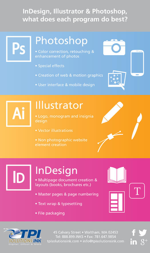 Adobe Creative Suite Infographic; ID, Ai, Ps which program to use. TPISolutionsInk.com