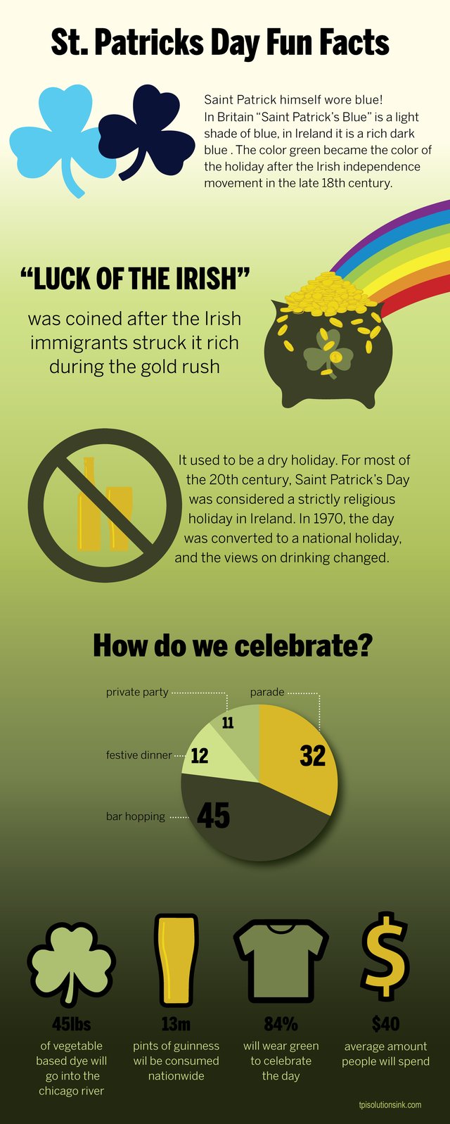 St. Patrick's Day Fun Facts Infographic from TPI Solutions Ink.